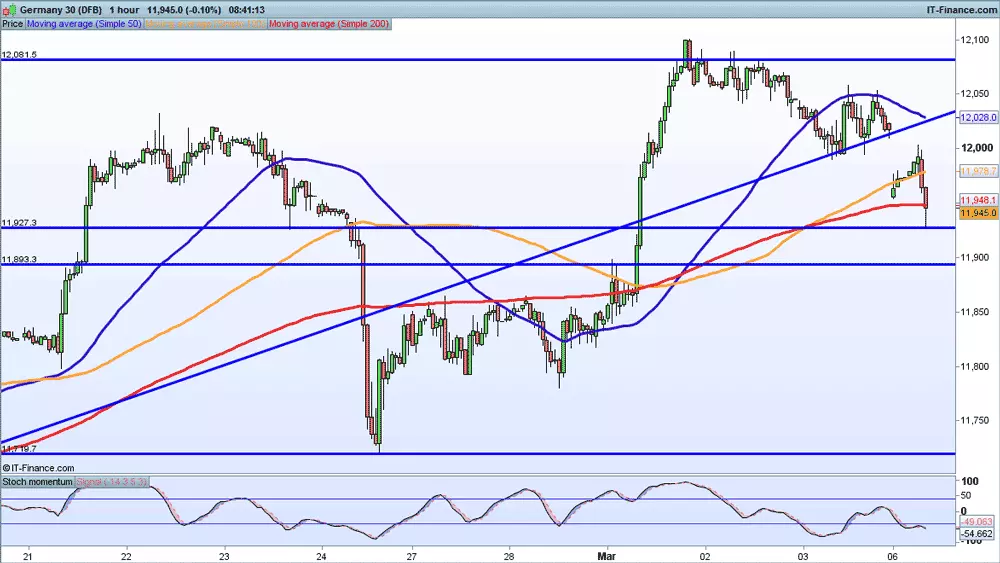 DAX price chart